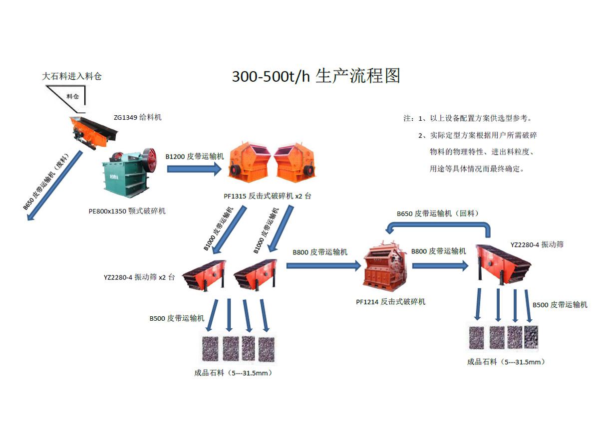 時產300-500噸破碎方案