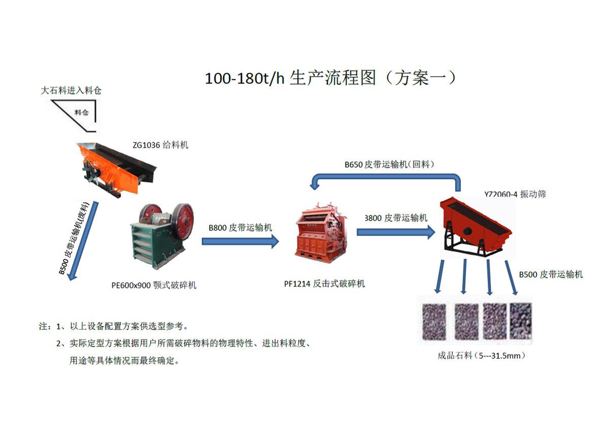 時產100-180噸破碎方案